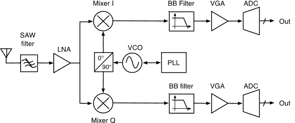 ECE1390 RF L4 - Transceiver Architectures-1760362688296.png