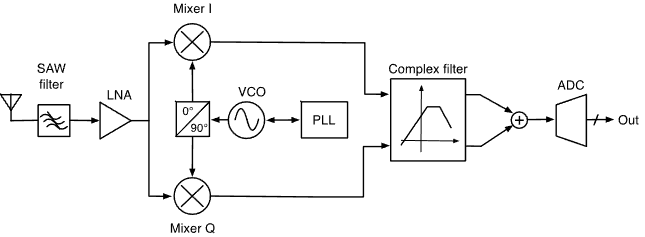 ECE1390 RF L4 - Transceiver Architectures-1760365890955.png
