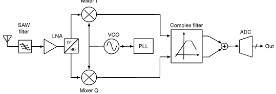 ECE1390 RF L4 - Transceiver Architectures-1760368134540.png