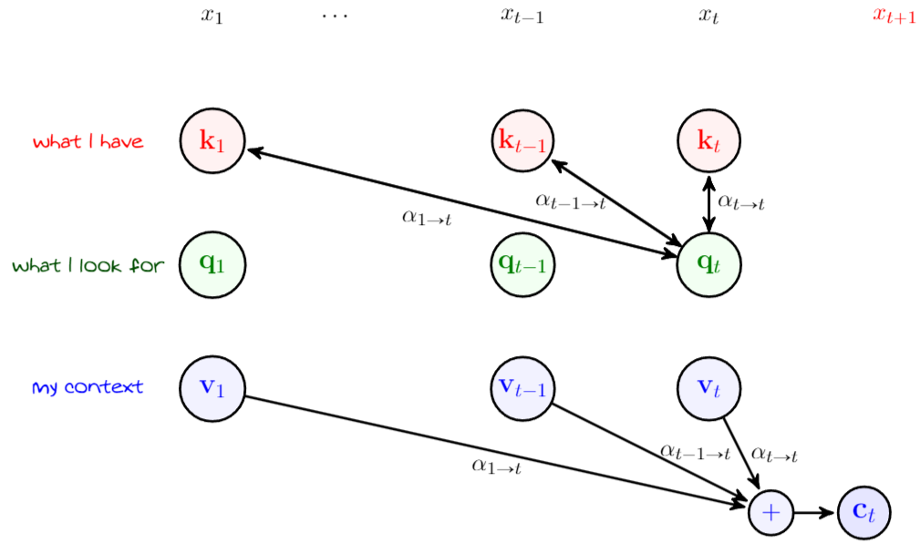 00 - Meta/01 - Attachments/ECE1508 L1 - Text Generation via Language Models 6.png