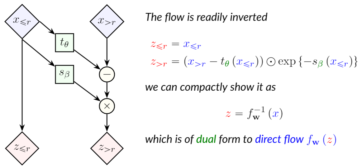00 - Meta/01 - Attachments/ECE1508 L3 - Generation by Explicit Distribution Learning 22.png