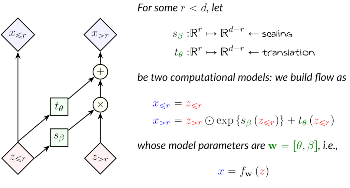 00 - Meta/01 - Attachments/ECE1508 L3 - Generation by Explicit Distribution Learning 28.png