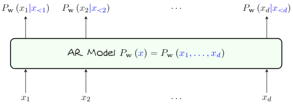 00 - Meta/01 - Attachments/ECE1508 L3 - Generation by Explicit Distribution Learning.png